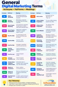 Infographic explaining 27 general digital marketing terms with acronyms, full forms and simple meanings, including SEO, SEM, PPC, CPC, CPM, ROI, ROAS, KPI, CRM, B2B and B2C.